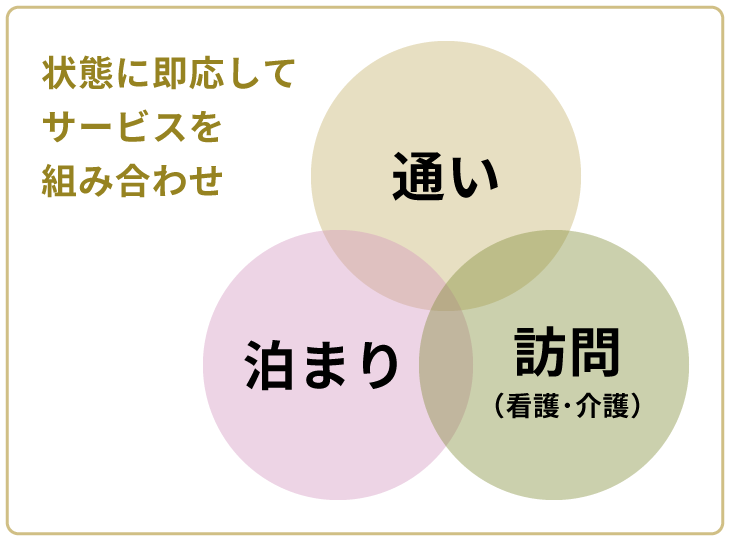 状態に即応して「通い」「泊まり」「訪問（看護・介護）」のサービスを組み合わせ