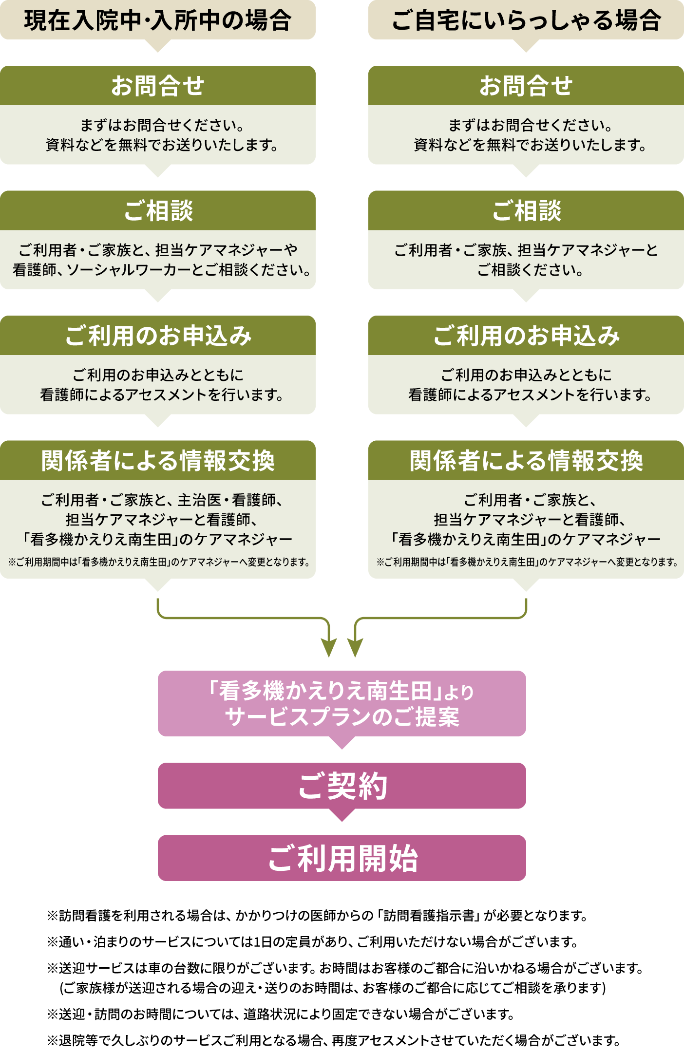 まずはお問合せください。その後、ご相談、ご利用のお申込み、関係者による情報交換を経て、サービスプランのご提案をさせていただきます。