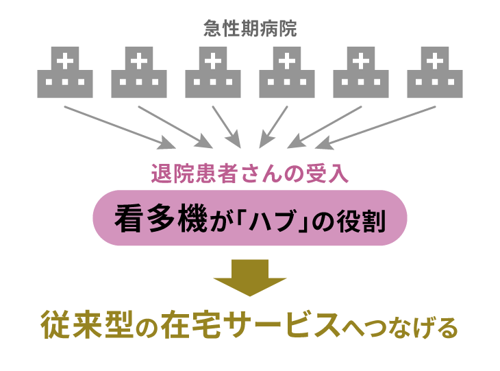 看多機は、急性期病院からの退院患者さんを受け入れ、従来型の在宅サービスへつなげるための「ハブ」の役割を果たします。