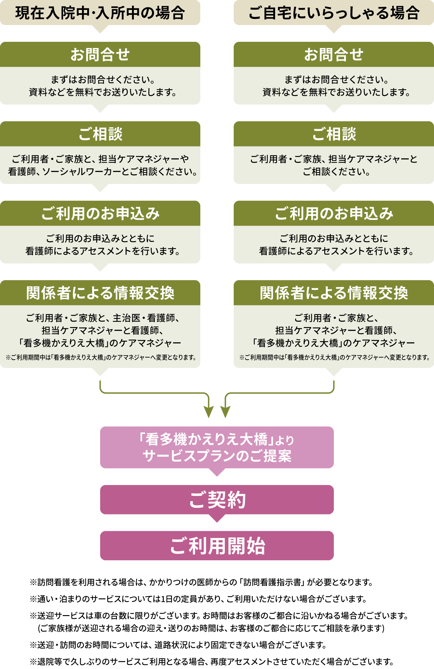 まずはお問合せください。その後、ご相談、ご利用のお申込み、関係者による情報交換を経て、サービスプランのご提案をさせていただきます。